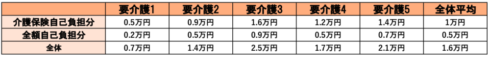 在宅費用の統計②