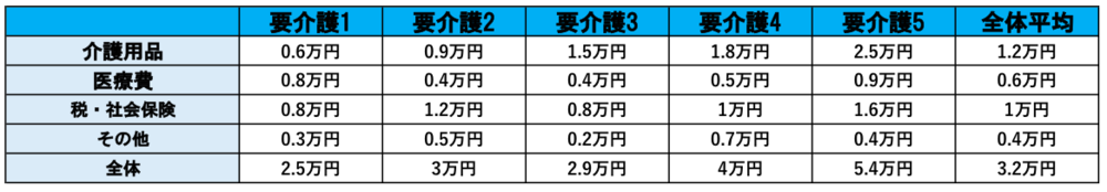 介護サービス以外の支出