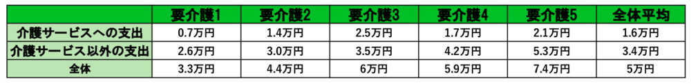 在宅費用の統計