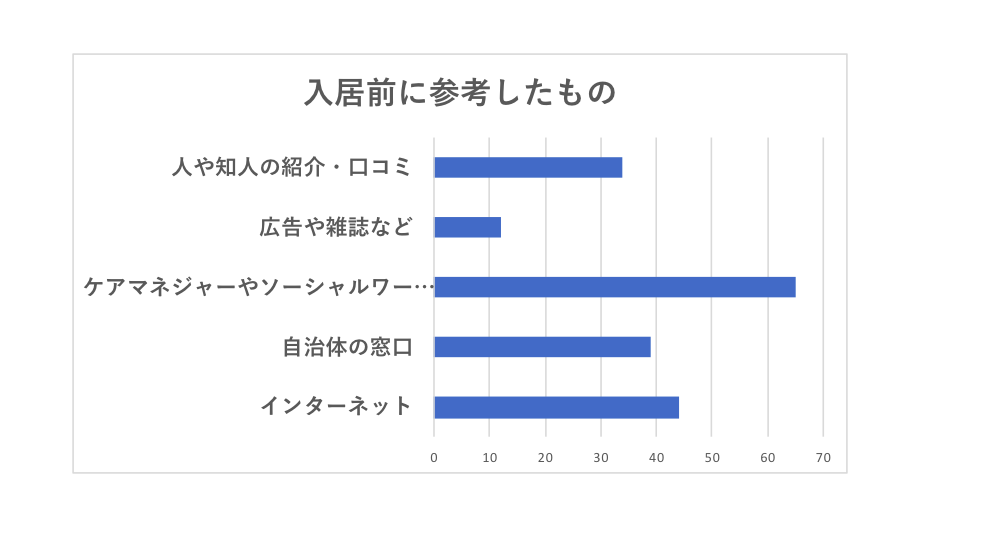 老人ホームを選ぶ際に参考にした情報.png