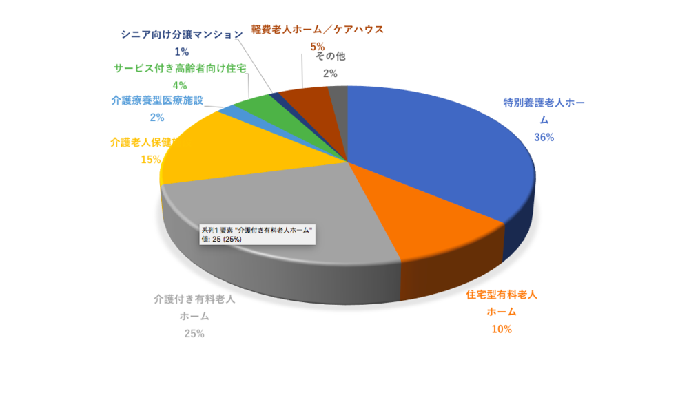 100人に聞いた入居した老人ホームの種類.png