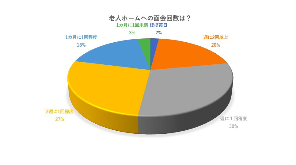 老人ホームへの面会頻度のアンケート結果