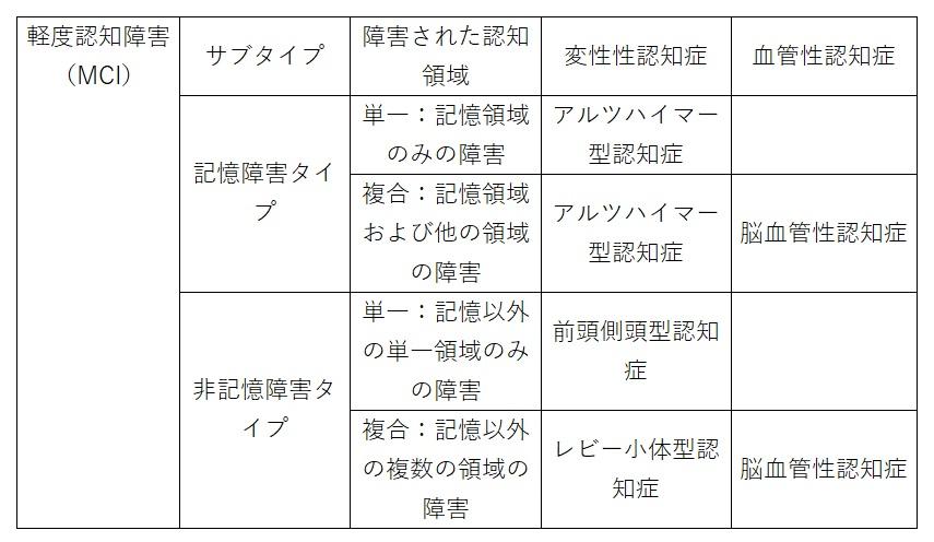 医師監修 軽度認知障害 Mci の症状と診断方法 認知症のコラム 老人ホーム検索 探しっくす