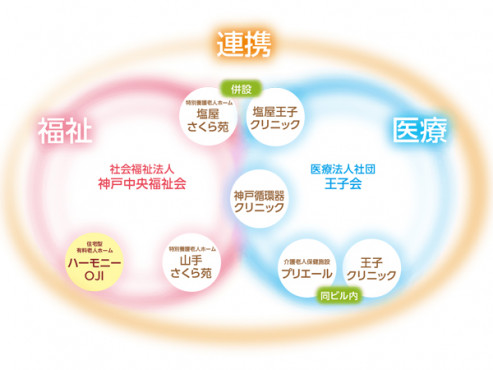 ハーモニーOJI（オウジ）