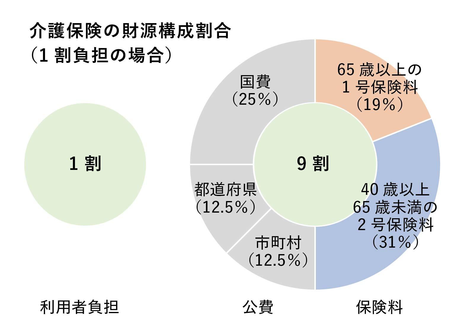 コラム画像_介護保険の財源構成.jpg