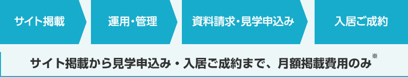 サイト掲載から見学申込み・入居ご成約まで、月額掲載費用のみ